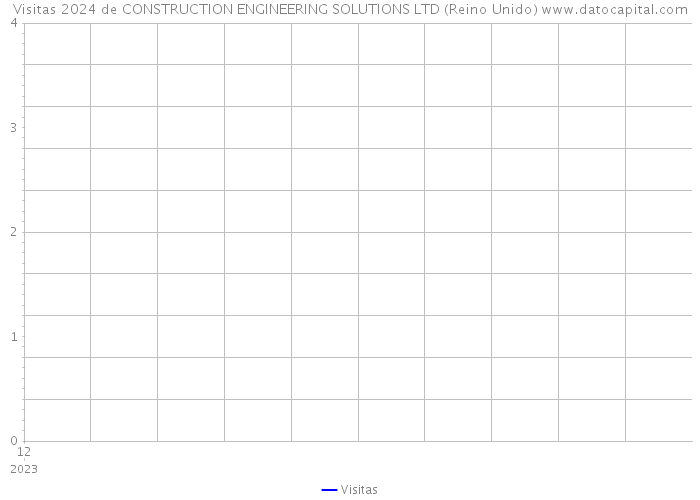 Visitas 2024 de CONSTRUCTION ENGINEERING SOLUTIONS LTD (Reino Unido) 