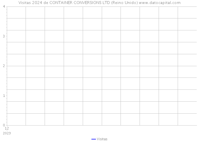 Visitas 2024 de CONTAINER CONVERSIONS LTD (Reino Unido) 