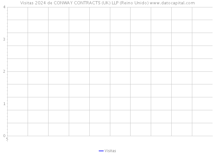 Visitas 2024 de CONWAY CONTRACTS (UK) LLP (Reino Unido) 