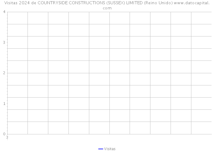 Visitas 2024 de COUNTRYSIDE CONSTRUCTIONS (SUSSEX) LIMITED (Reino Unido) 