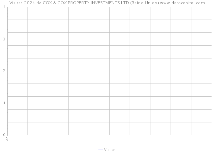 Visitas 2024 de COX & COX PROPERTY INVESTMENTS LTD (Reino Unido) 