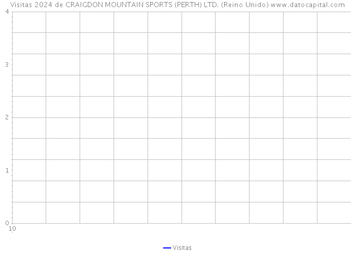 Visitas 2024 de CRAIGDON MOUNTAIN SPORTS (PERTH) LTD. (Reino Unido) 