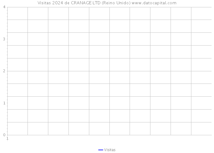 Visitas 2024 de CRANAGE LTD (Reino Unido) 