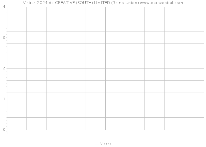 Visitas 2024 de CREATIVE (SOUTH) LIMITED (Reino Unido) 
