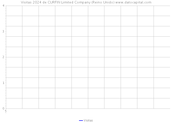 Visitas 2024 de CURFIN Limited Company (Reino Unido) 