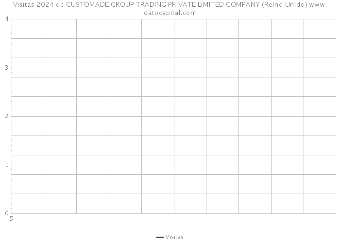 Visitas 2024 de CUSTOMADE GROUP TRADING PRIVATE LIMITED COMPANY (Reino Unido) 