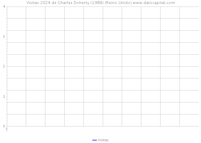 Visitas 2024 de Charles Doherty (1988) (Reino Unido) 