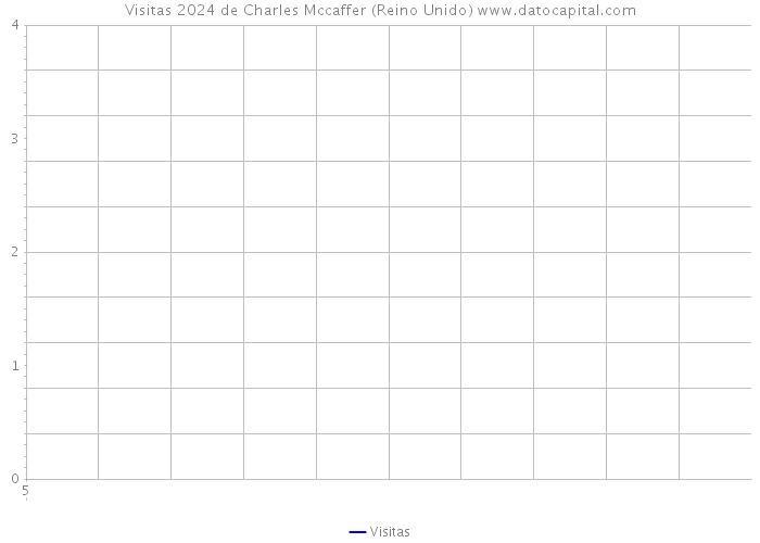 Visitas 2024 de Charles Mccaffer (Reino Unido) 