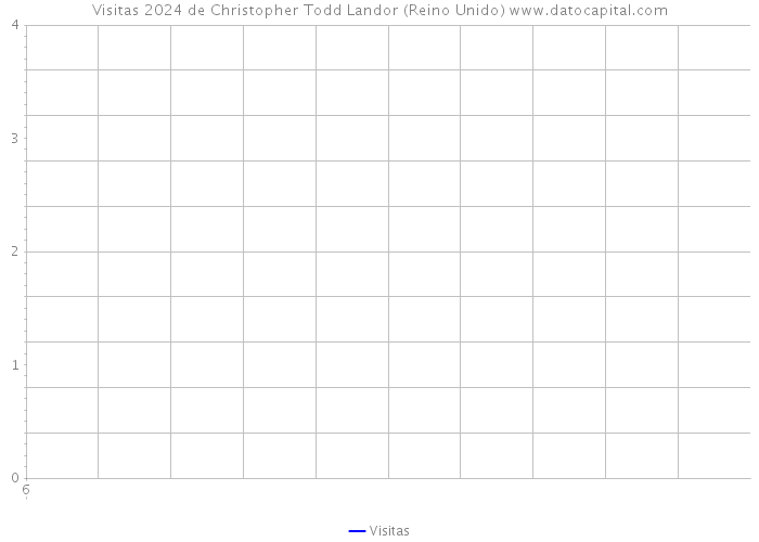 Visitas 2024 de Christopher Todd Landor (Reino Unido) 