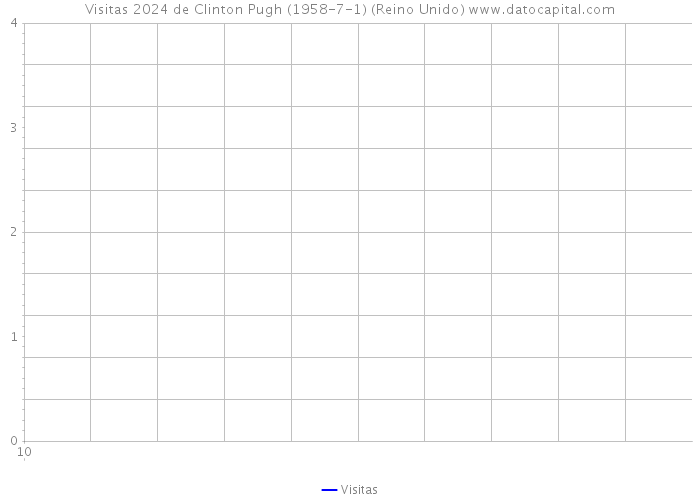 Visitas 2024 de Clinton Pugh (1958-7-1) (Reino Unido) 