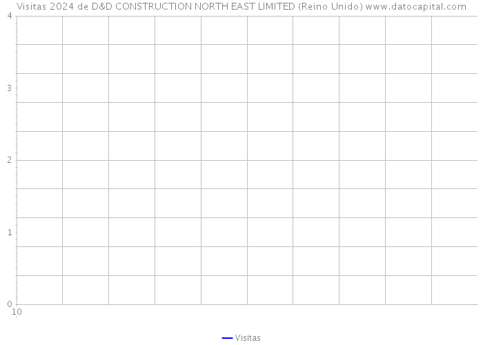 Visitas 2024 de D&D CONSTRUCTION NORTH EAST LIMITED (Reino Unido) 