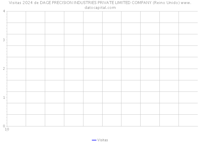 Visitas 2024 de DAGE PRECISION INDUSTRIES PRIVATE LIMITED COMPANY (Reino Unido) 