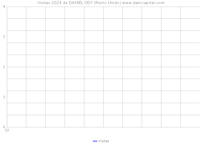 Visitas 2024 de DANIEL ODY (Reino Unido) 