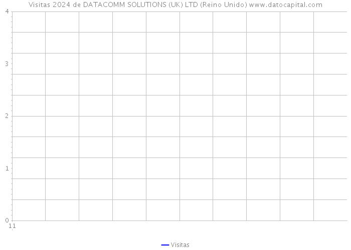 Visitas 2024 de DATACOMM SOLUTIONS (UK) LTD (Reino Unido) 