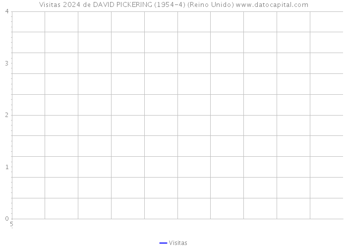 Visitas 2024 de DAVID PICKERING (1954-4) (Reino Unido) 