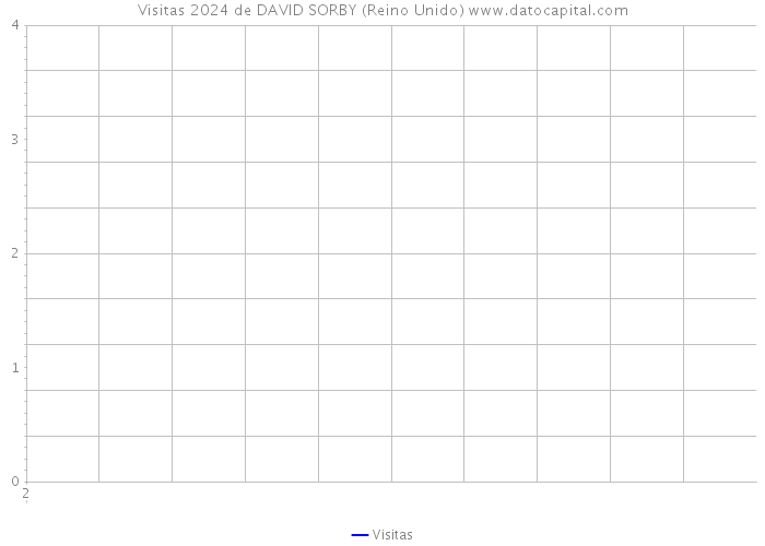 Visitas 2024 de DAVID SORBY (Reino Unido) 