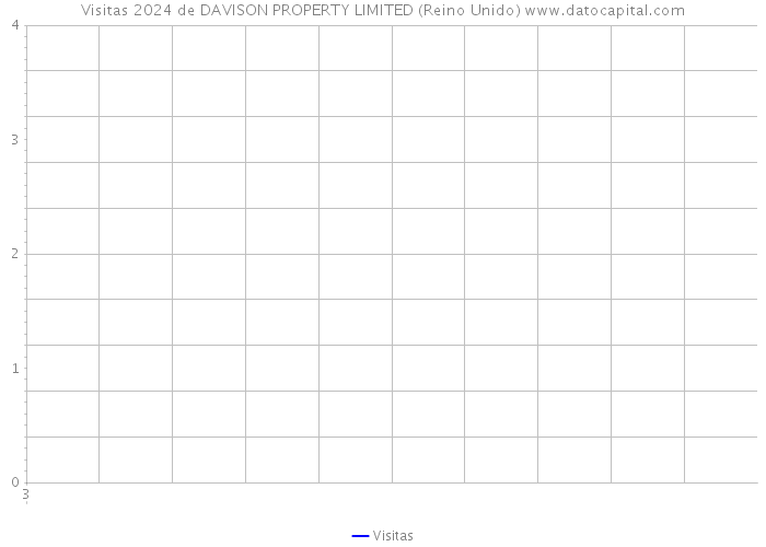 Visitas 2024 de DAVISON PROPERTY LIMITED (Reino Unido) 