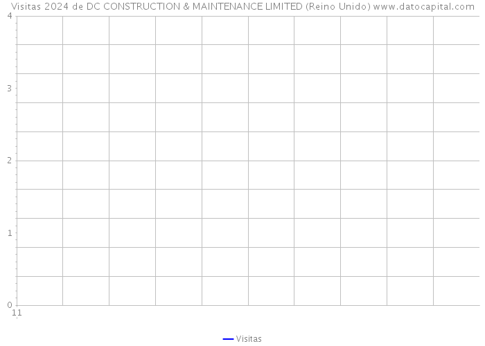 Visitas 2024 de DC CONSTRUCTION & MAINTENANCE LIMITED (Reino Unido) 