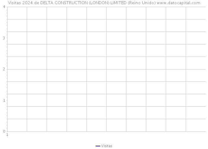 Visitas 2024 de DELTA CONSTRUCTION (LONDON) LIMITED (Reino Unido) 