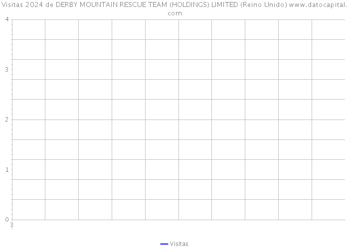 Visitas 2024 de DERBY MOUNTAIN RESCUE TEAM (HOLDINGS) LIMITED (Reino Unido) 