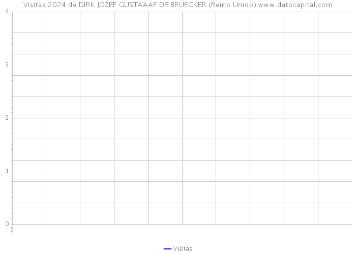 Visitas 2024 de DIRK JOZEF GUSTAAAF DE BRUECKER (Reino Unido) 