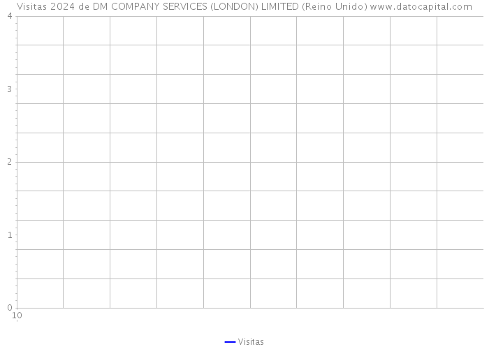 Visitas 2024 de DM COMPANY SERVICES (LONDON) LIMITED (Reino Unido) 