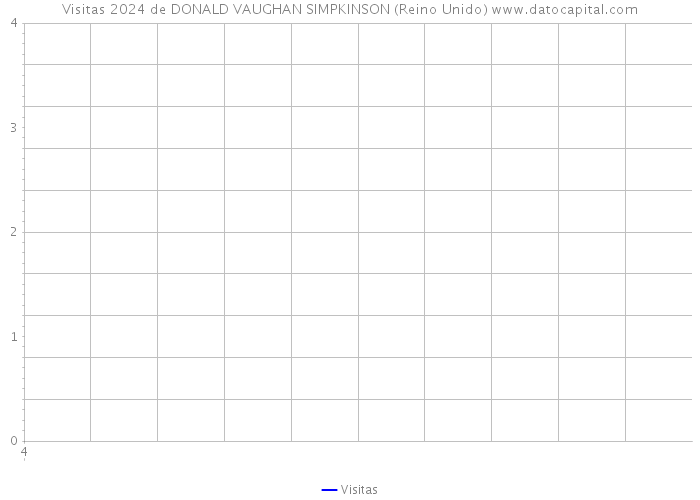 Visitas 2024 de DONALD VAUGHAN SIMPKINSON (Reino Unido) 