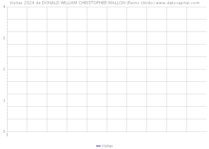 Visitas 2024 de DONALD WILLIAM CHRISTOPHER MALLON (Reino Unido) 