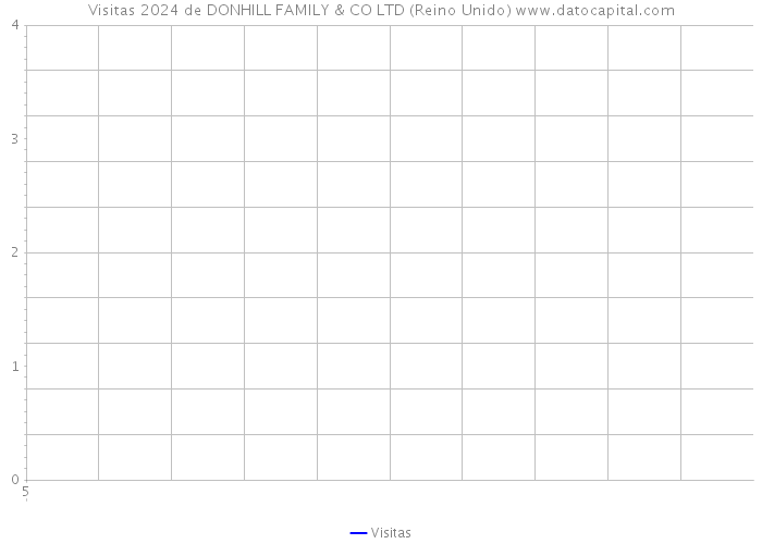 Visitas 2024 de DONHILL FAMILY & CO LTD (Reino Unido) 