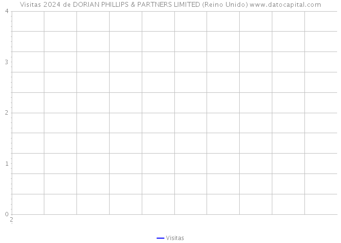 Visitas 2024 de DORIAN PHILLIPS & PARTNERS LIMITED (Reino Unido) 