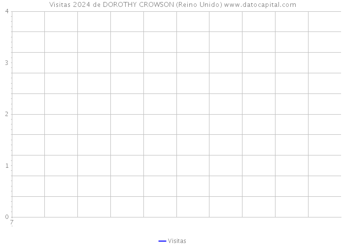 Visitas 2024 de DOROTHY CROWSON (Reino Unido) 