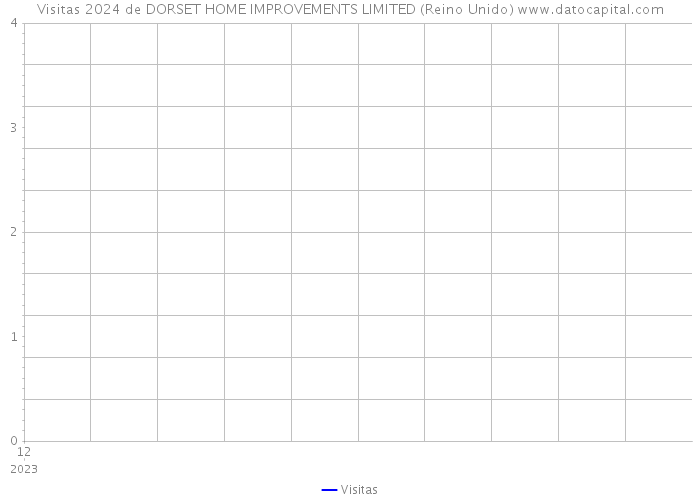 Visitas 2024 de DORSET HOME IMPROVEMENTS LIMITED (Reino Unido) 