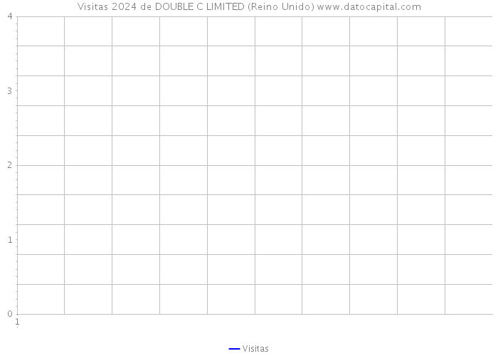 Visitas 2024 de DOUBLE C LIMITED (Reino Unido) 