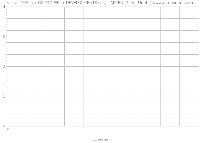 Visitas 2024 de DS PROPERTY DEVELOPMENTS (UK) LIMITED (Reino Unido) 