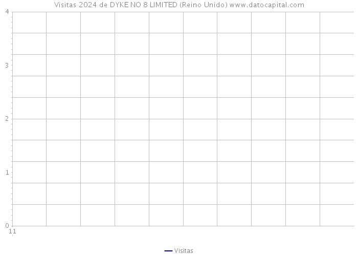 Visitas 2024 de DYKE NO 8 LIMITED (Reino Unido) 