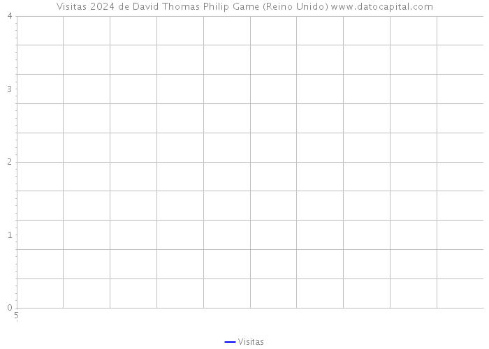 Visitas 2024 de David Thomas Philip Game (Reino Unido) 