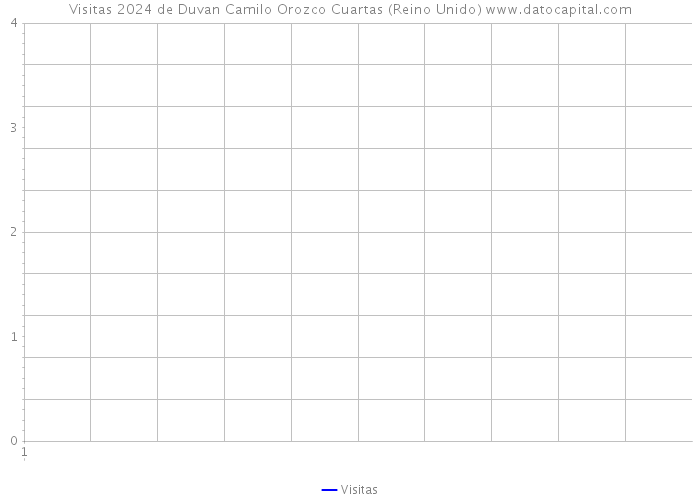 Visitas 2024 de Duvan Camilo Orozco Cuartas (Reino Unido) 