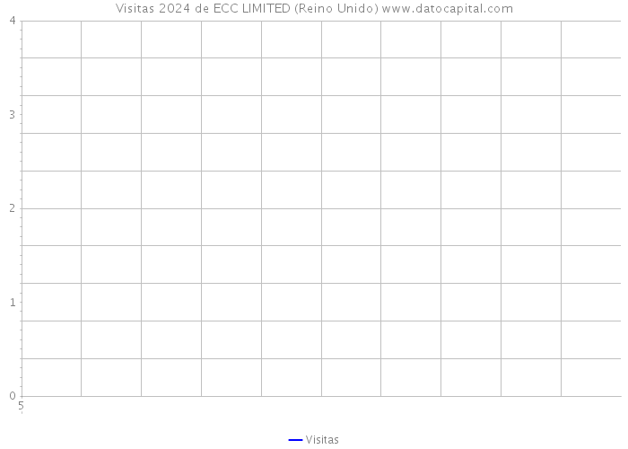 Visitas 2024 de ECC LIMITED (Reino Unido) 