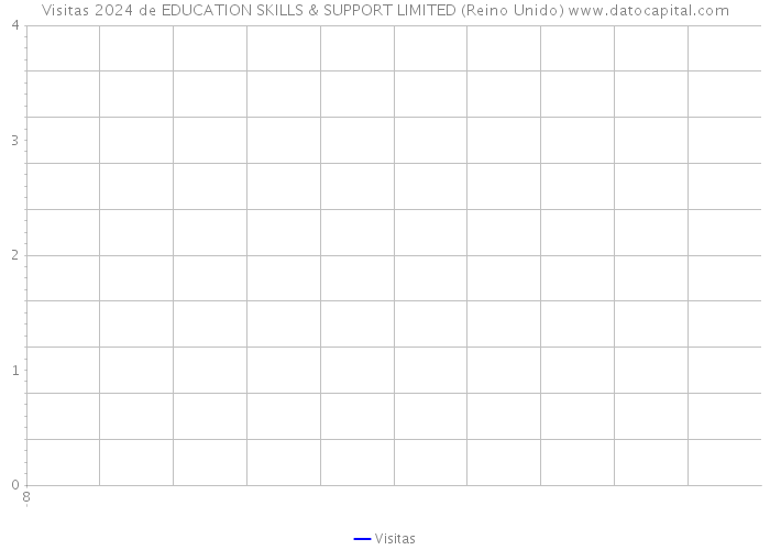 Visitas 2024 de EDUCATION SKILLS & SUPPORT LIMITED (Reino Unido) 