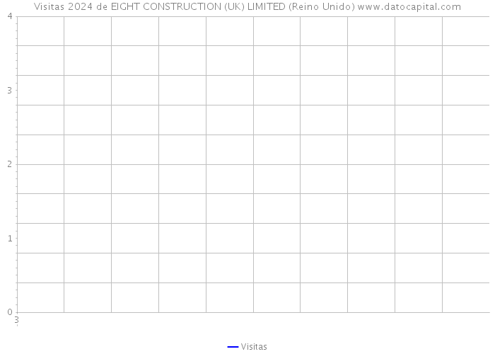 Visitas 2024 de EIGHT CONSTRUCTION (UK) LIMITED (Reino Unido) 