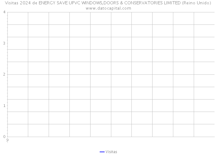Visitas 2024 de ENERGY SAVE UPVC WINDOWS,DOORS & CONSERVATORIES LIMITED (Reino Unido) 