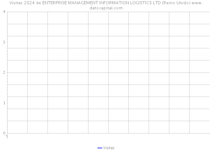 Visitas 2024 de ENTERPRISE MANAGEMENT INFORMATION LOGISTICS LTD (Reino Unido) 