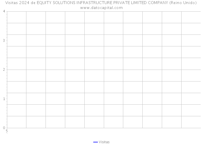 Visitas 2024 de EQUITY SOLUTIONS INFRASTRUCTURE PRIVATE LIMITED COMPANY (Reino Unido) 