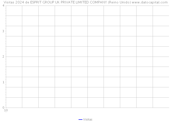Visitas 2024 de ESPRIT GROUP UK PRIVATE LIMITED COMPANY (Reino Unido) 