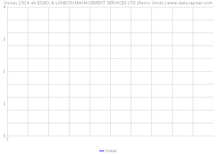 Visitas 2024 de ESSEX & LONDON MANAGEMENT SERVICES LTD (Reino Unido) 