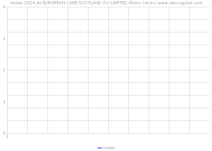 Visitas 2024 de EUROPEAN CARE SCOTLAND (IV) LIMITED (Reino Unido) 
