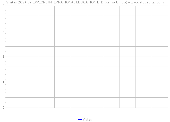 Visitas 2024 de EXPLORE INTERNATIONAL EDUCATION LTD (Reino Unido) 