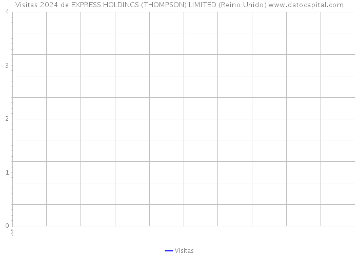 Visitas 2024 de EXPRESS HOLDINGS (THOMPSON) LIMITED (Reino Unido) 