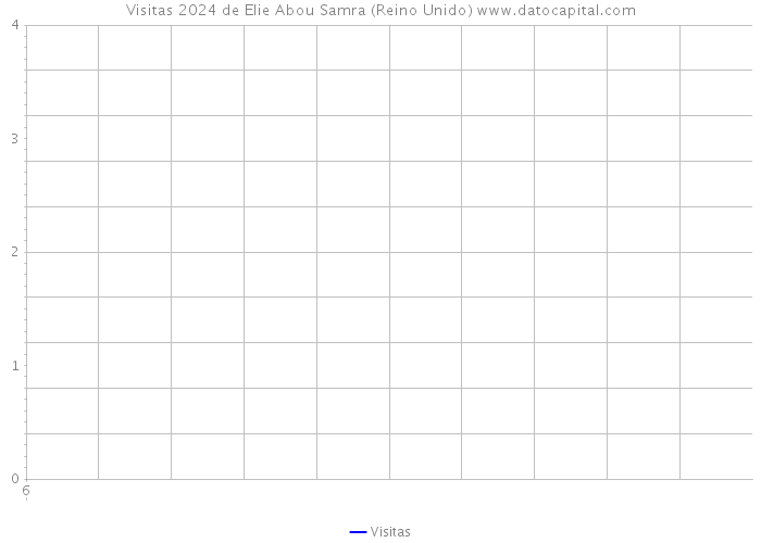 Visitas 2024 de Elie Abou Samra (Reino Unido) 