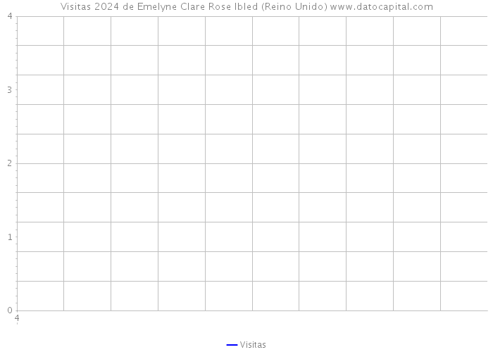 Visitas 2024 de Emelyne Clare Rose Ibled (Reino Unido) 